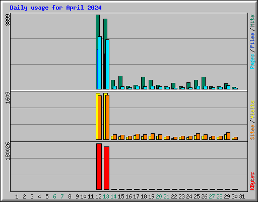 Daily usage for April 2024