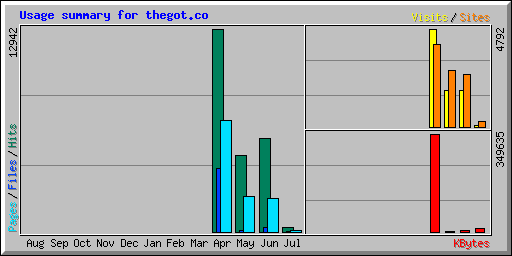 Usage summary for thegot.co